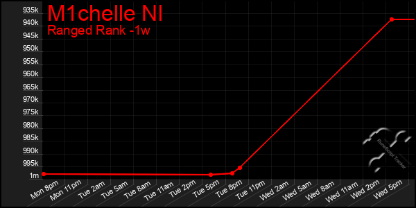 Last 7 Days Graph of M1chelle Nl