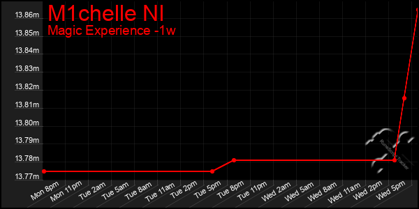 Last 7 Days Graph of M1chelle Nl