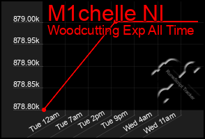 Total Graph of M1chelle Nl