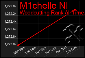 Total Graph of M1chelle Nl