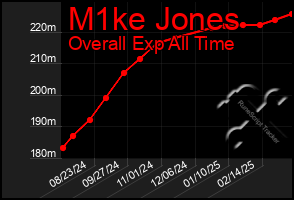 Total Graph of M1ke Jones