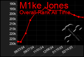 Total Graph of M1ke Jones