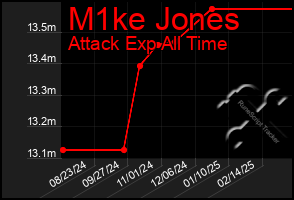 Total Graph of M1ke Jones