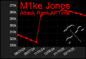 Total Graph of M1ke Jones