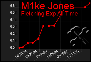 Total Graph of M1ke Jones