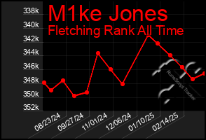 Total Graph of M1ke Jones