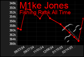 Total Graph of M1ke Jones