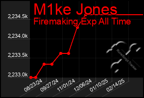 Total Graph of M1ke Jones