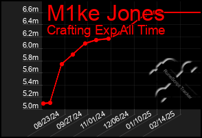 Total Graph of M1ke Jones