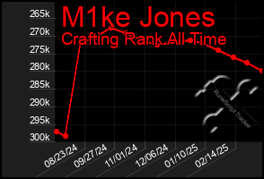 Total Graph of M1ke Jones