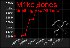 Total Graph of M1ke Jones