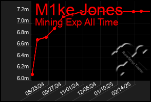 Total Graph of M1ke Jones