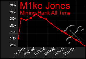 Total Graph of M1ke Jones