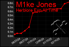 Total Graph of M1ke Jones