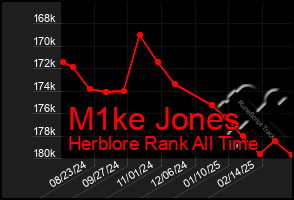 Total Graph of M1ke Jones