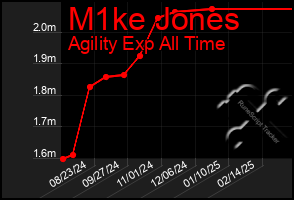 Total Graph of M1ke Jones