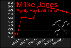 Total Graph of M1ke Jones