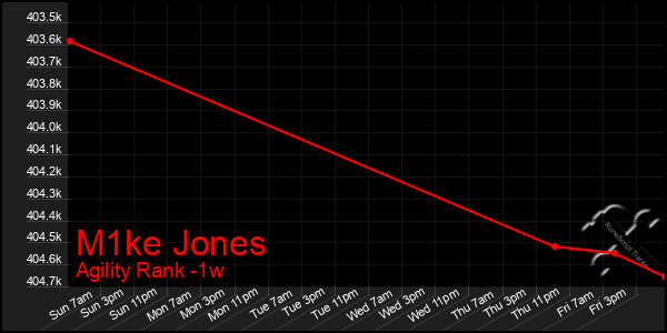 Last 7 Days Graph of M1ke Jones