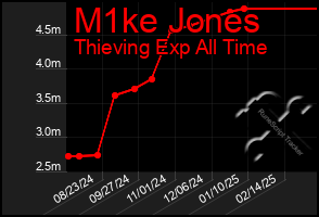 Total Graph of M1ke Jones