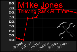 Total Graph of M1ke Jones