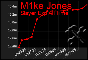 Total Graph of M1ke Jones