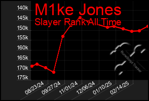 Total Graph of M1ke Jones