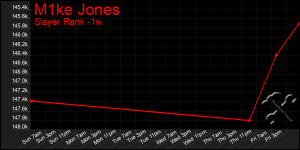 Last 7 Days Graph of M1ke Jones