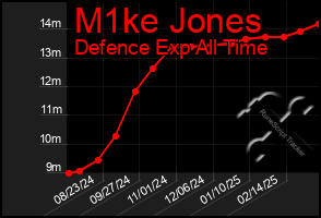 Total Graph of M1ke Jones