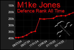 Total Graph of M1ke Jones