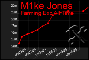 Total Graph of M1ke Jones