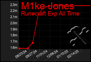 Total Graph of M1ke Jones