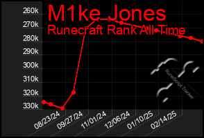 Total Graph of M1ke Jones