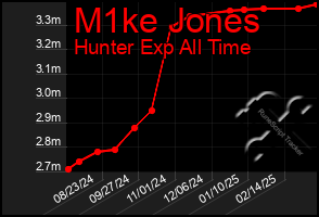 Total Graph of M1ke Jones