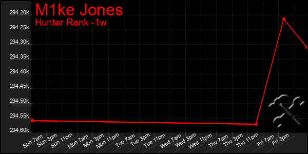 Last 7 Days Graph of M1ke Jones