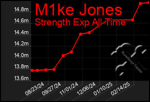 Total Graph of M1ke Jones