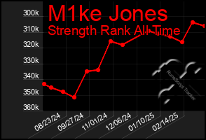 Total Graph of M1ke Jones