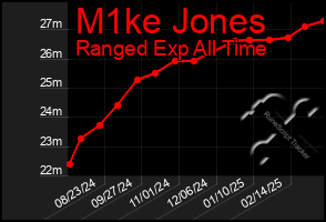 Total Graph of M1ke Jones