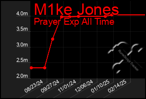 Total Graph of M1ke Jones