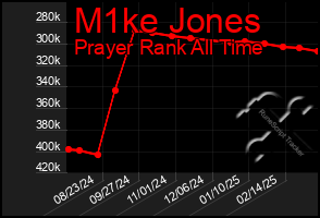 Total Graph of M1ke Jones