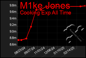 Total Graph of M1ke Jones