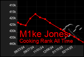 Total Graph of M1ke Jones