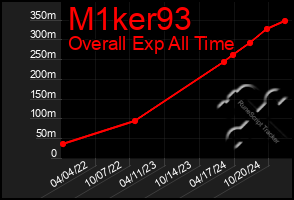 Total Graph of M1ker93