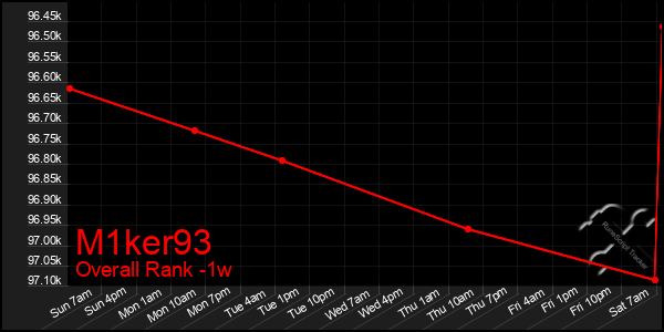 1 Week Graph of M1ker93