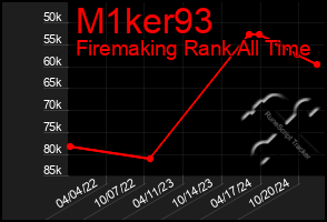 Total Graph of M1ker93