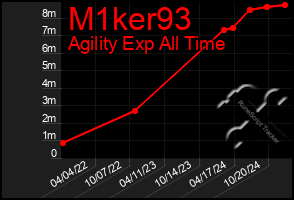 Total Graph of M1ker93