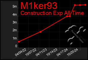 Total Graph of M1ker93