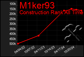 Total Graph of M1ker93