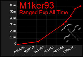 Total Graph of M1ker93