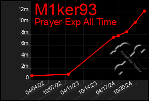 Total Graph of M1ker93