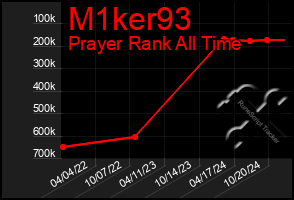 Total Graph of M1ker93